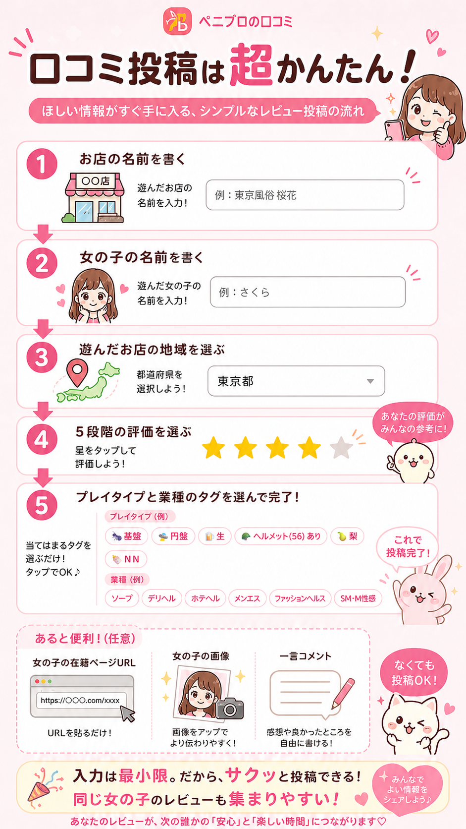 口コミ投稿は超かんたん
